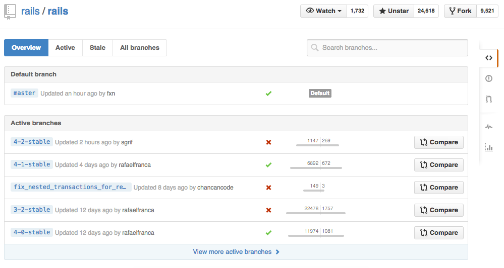 Compare branches not merged into master in rails/rails repo - https://github.com/rails/rails/branches