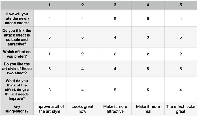 evaluation result