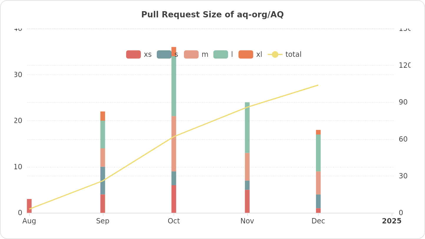 Pull Request Size of aq-org/AQ