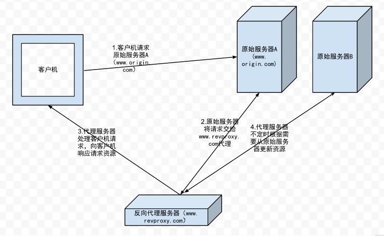 http://github-1253518569.cossh.myqcloud.com/reverse-proxy.jpg