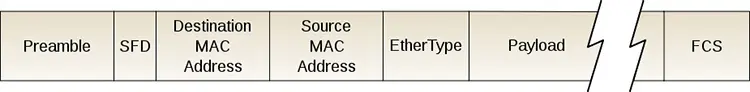 Ethernet 数据帧的标识划分