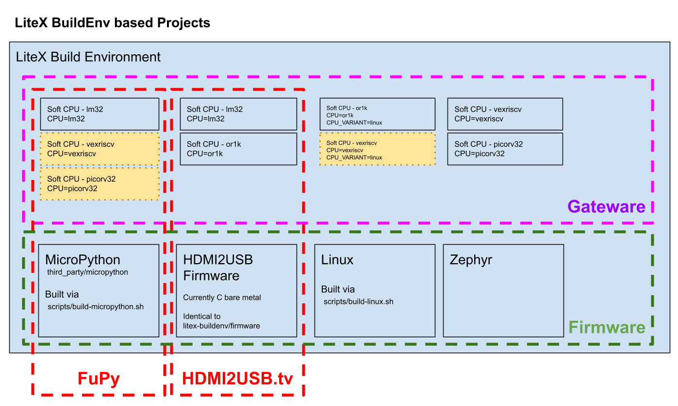 LiteX Application Relationship