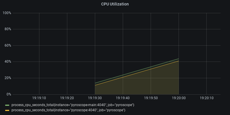 CPU Utilization