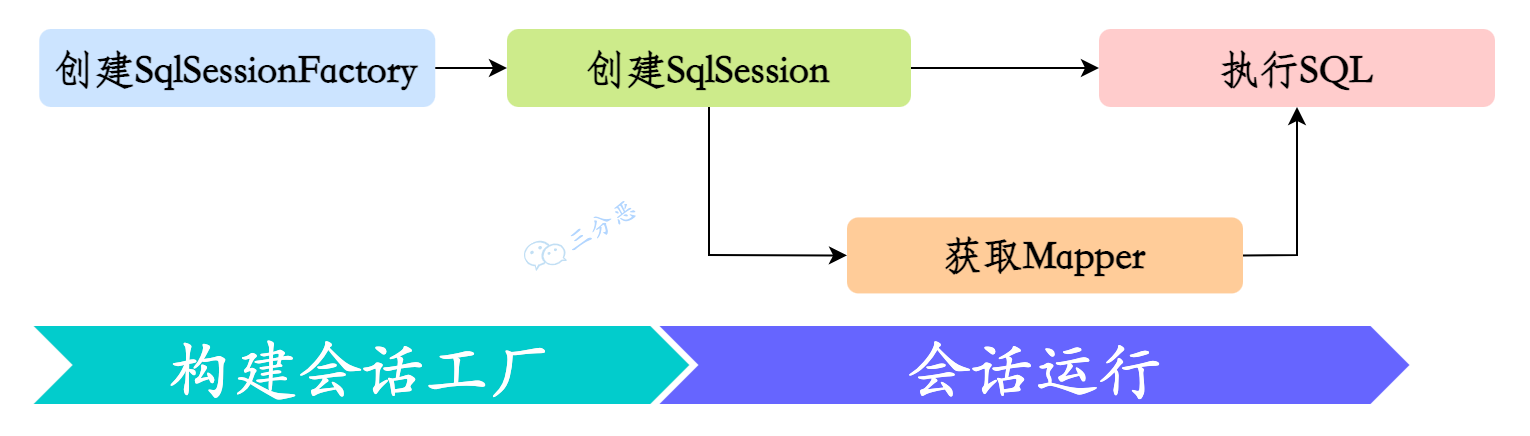 MyBatis的工作流程