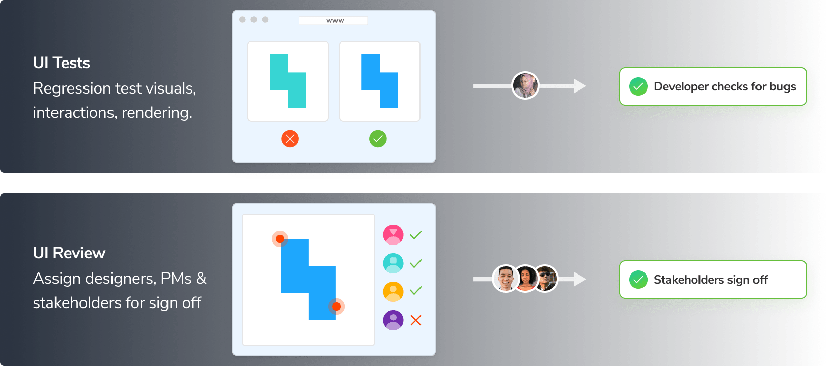 Chromatic UI Tests: Developer checks for bugs. Chromatic UI Review: Stakeholders sign off.