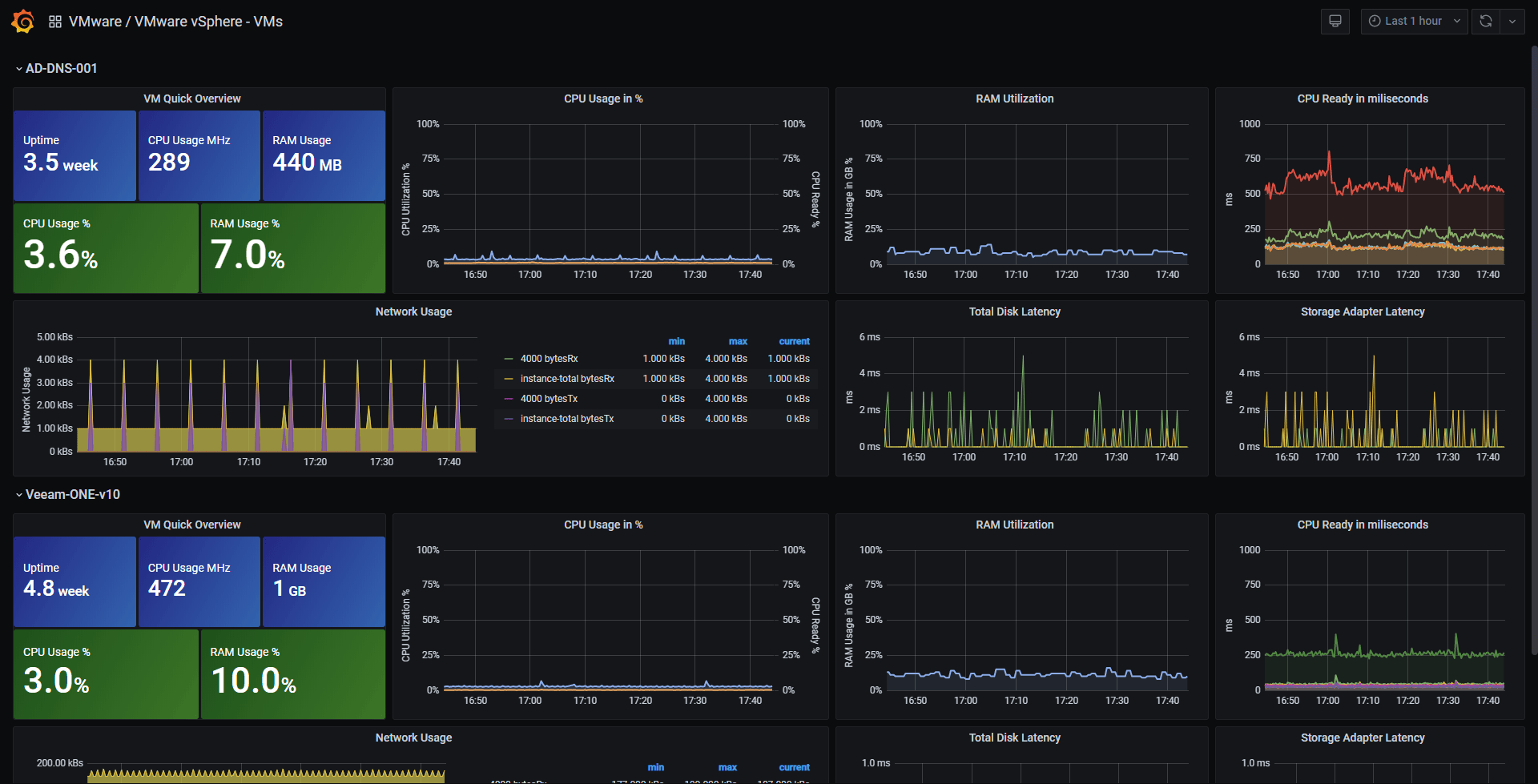 VMware vSphere VMs Dashboard