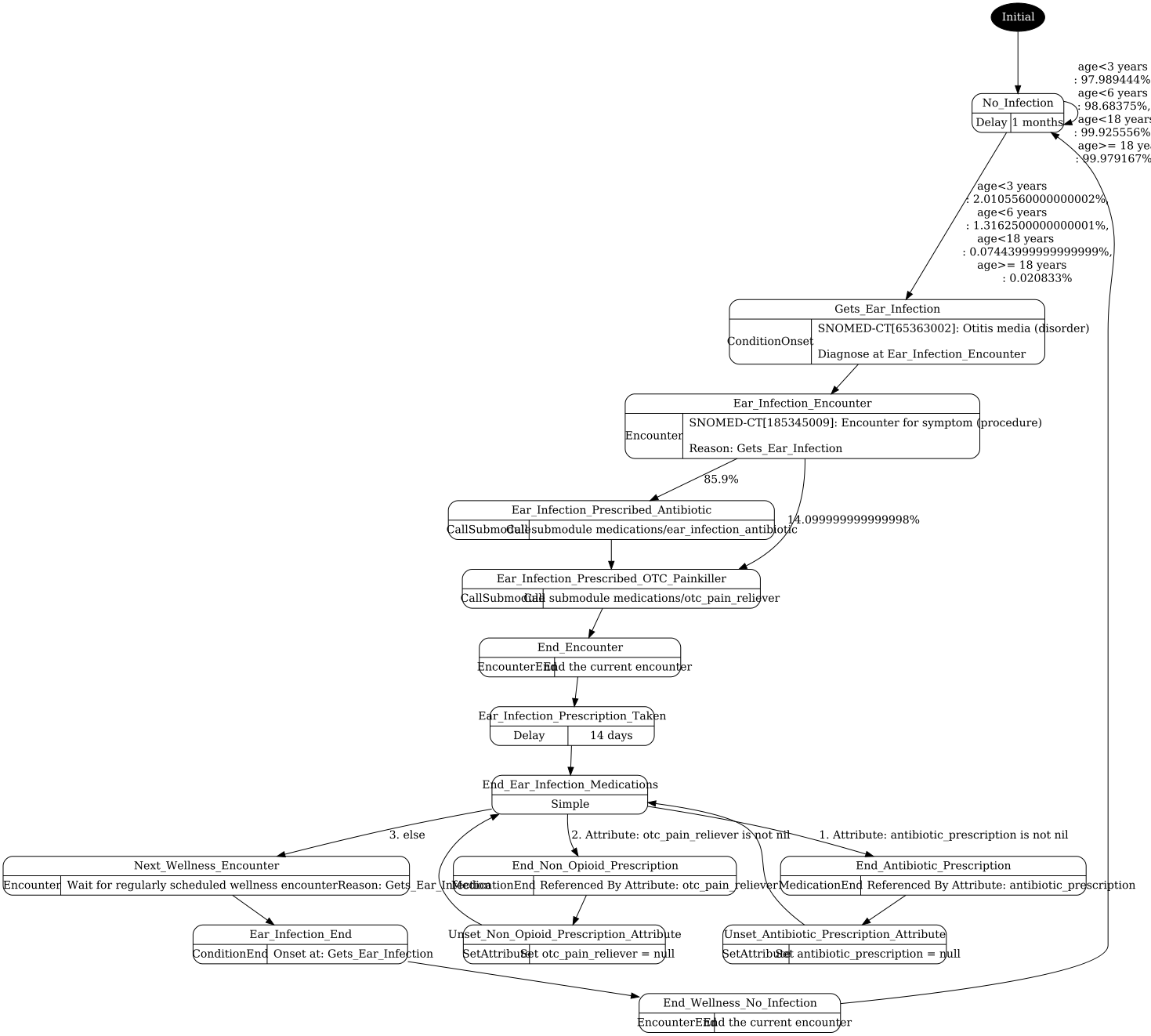 ear_infections.png visualization