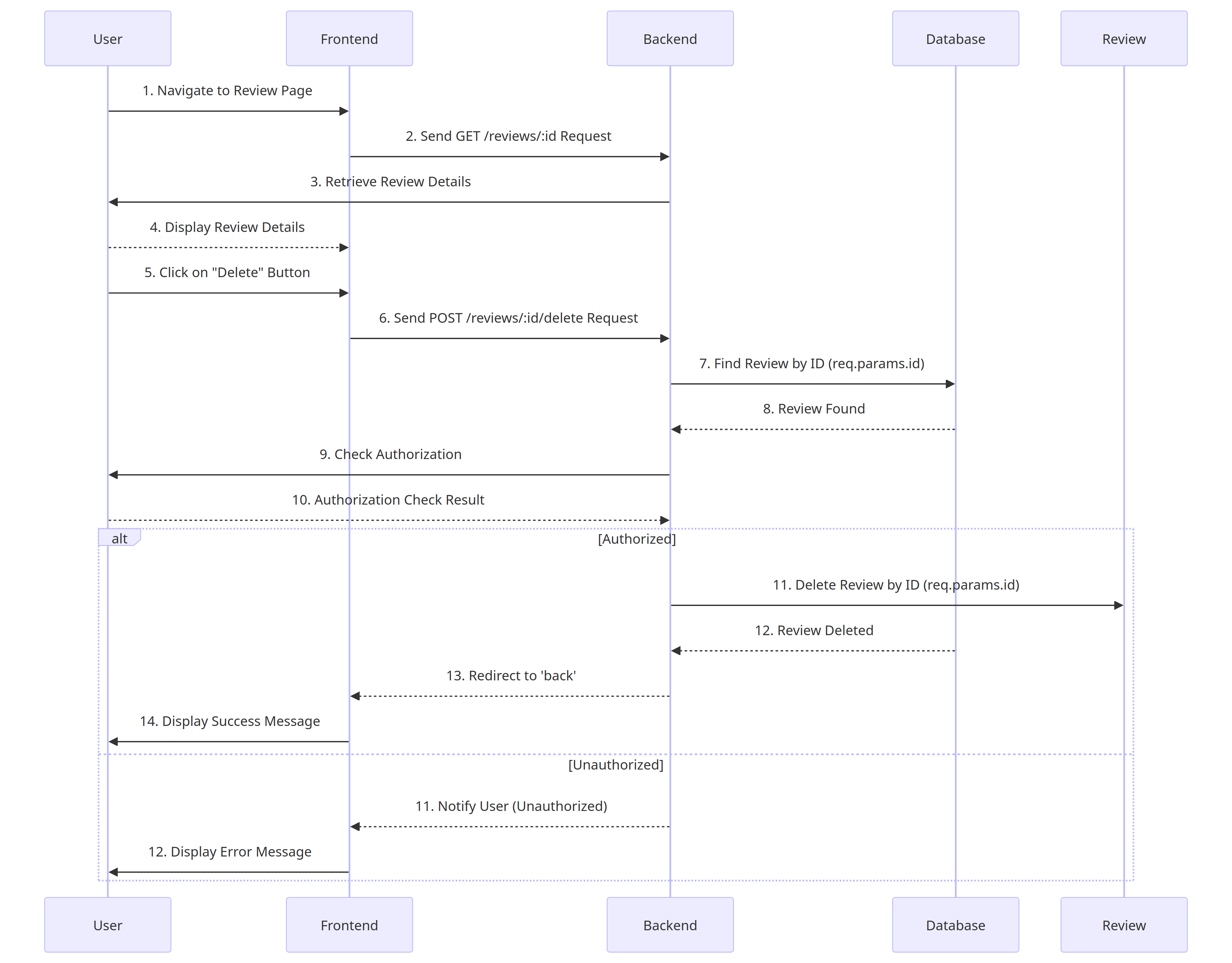 Link to Sequence Diagrams