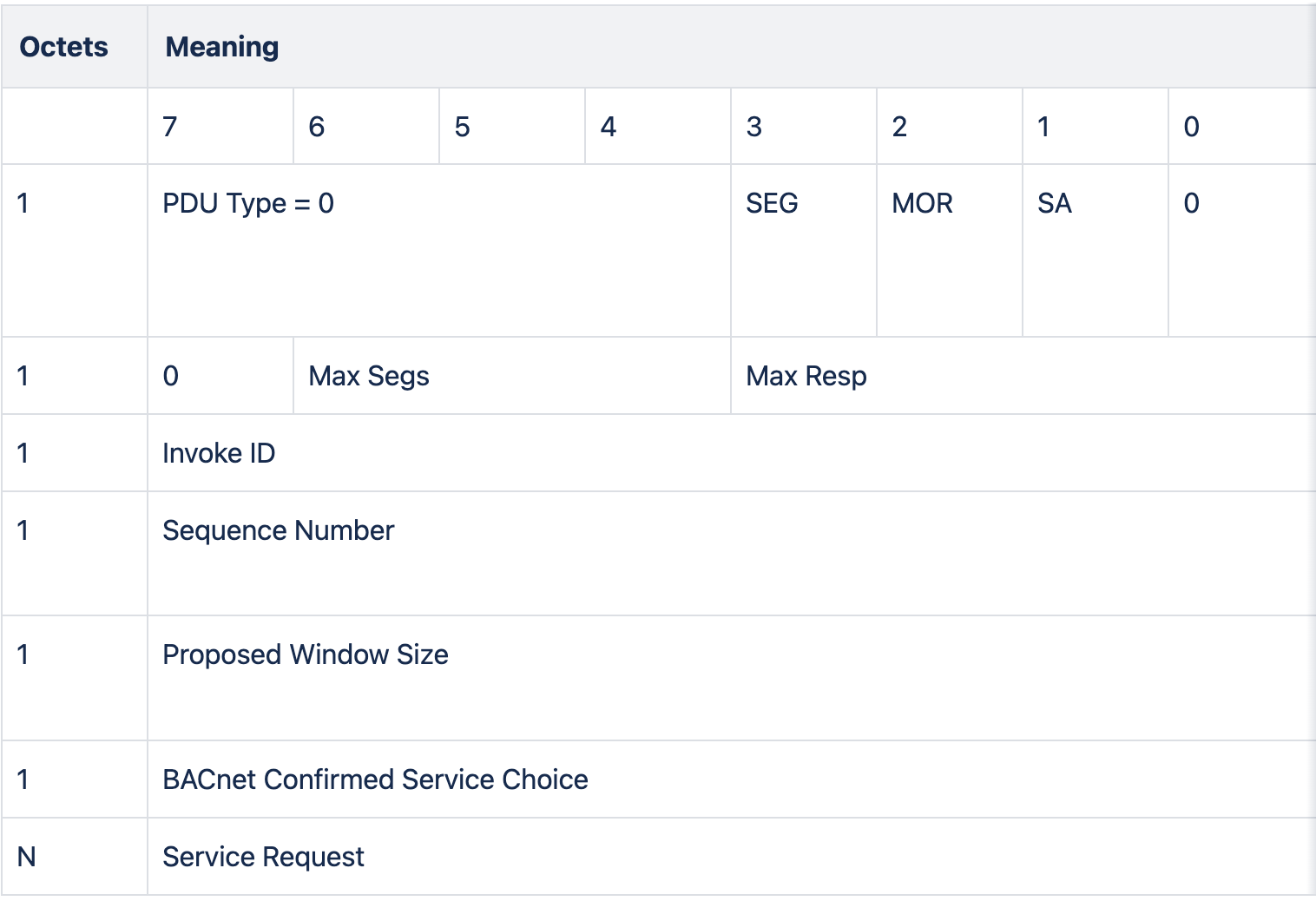 BACnet-Confirmed-Request-PDU