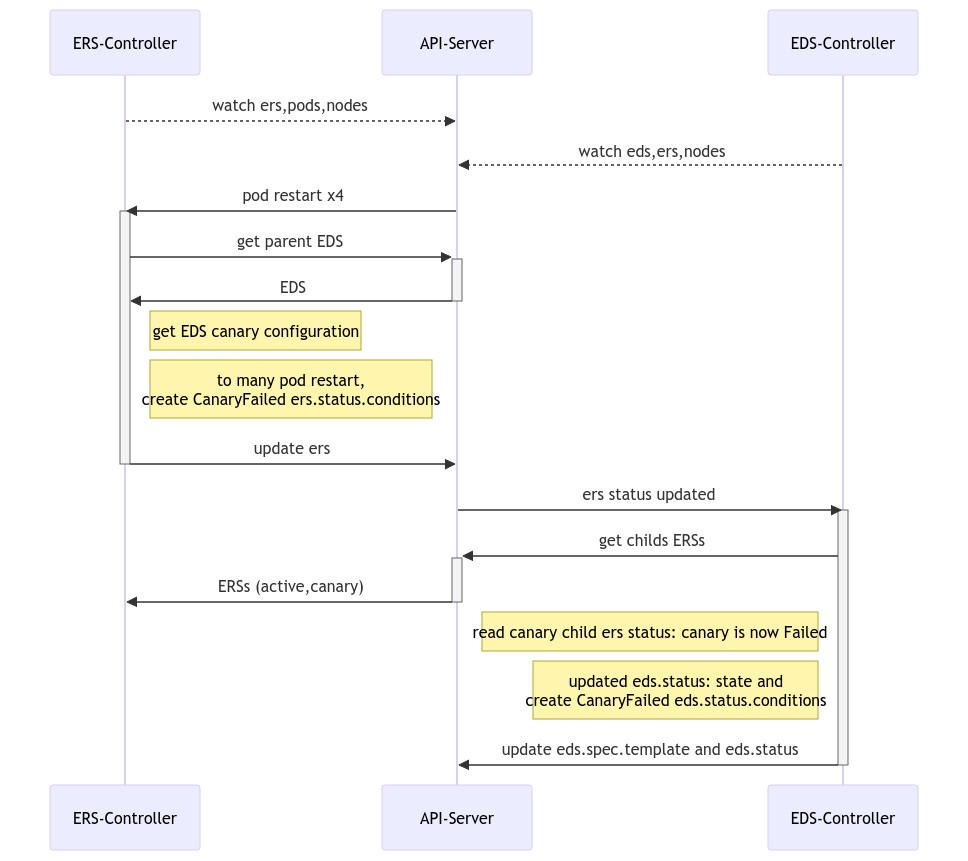 Sequence Diagram