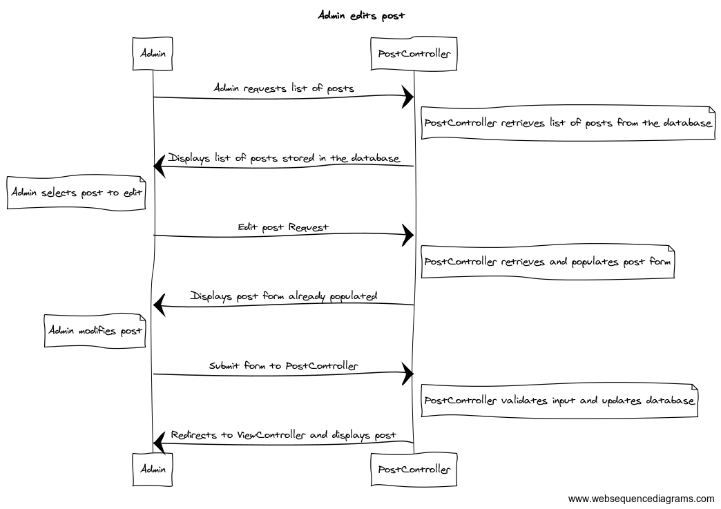 Sequence Diagram