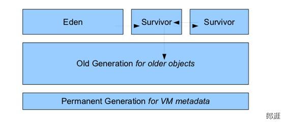 JVM堆内存结构-JDK7