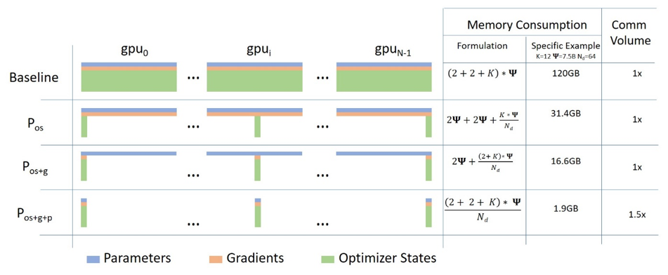 ZeRO Data Parallelism