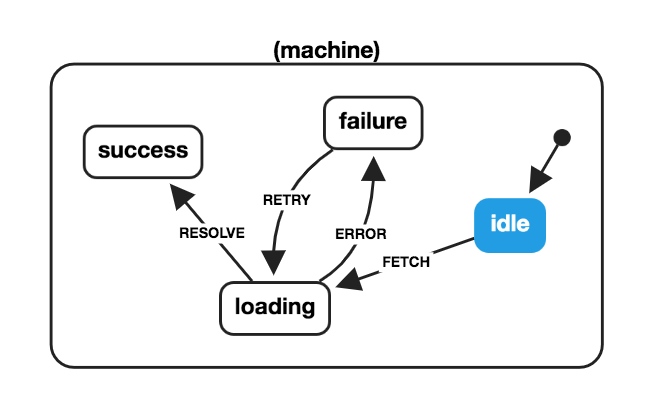 The state machine we created, visualized