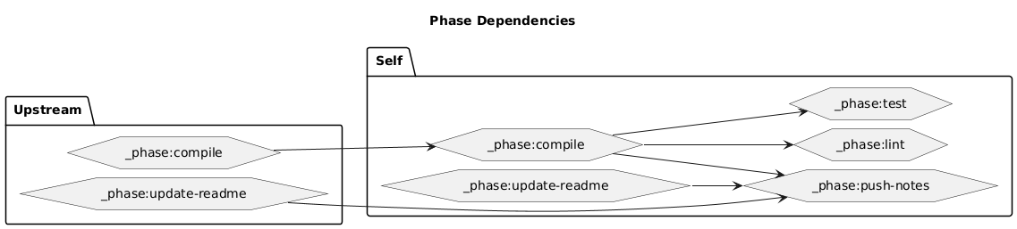 Phase Dependencies