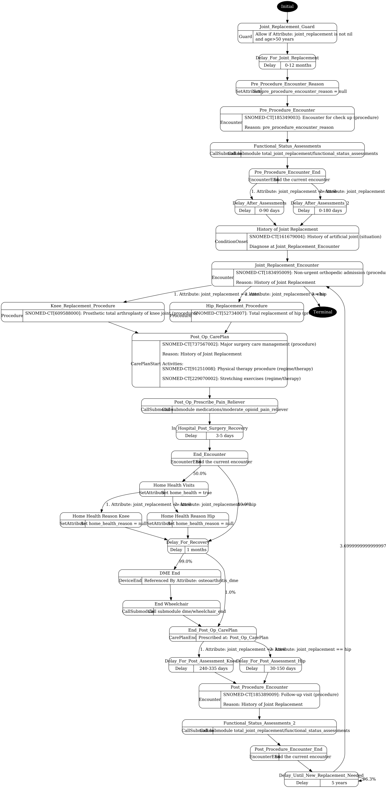 total_joint_replacement.png visualization