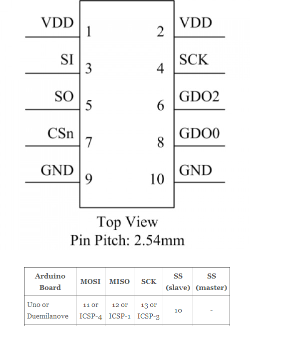 CC1101 Pinout