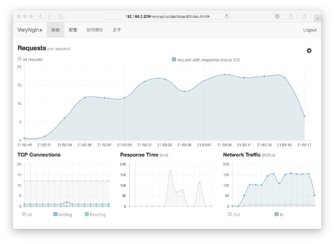 Nginx 运行状态