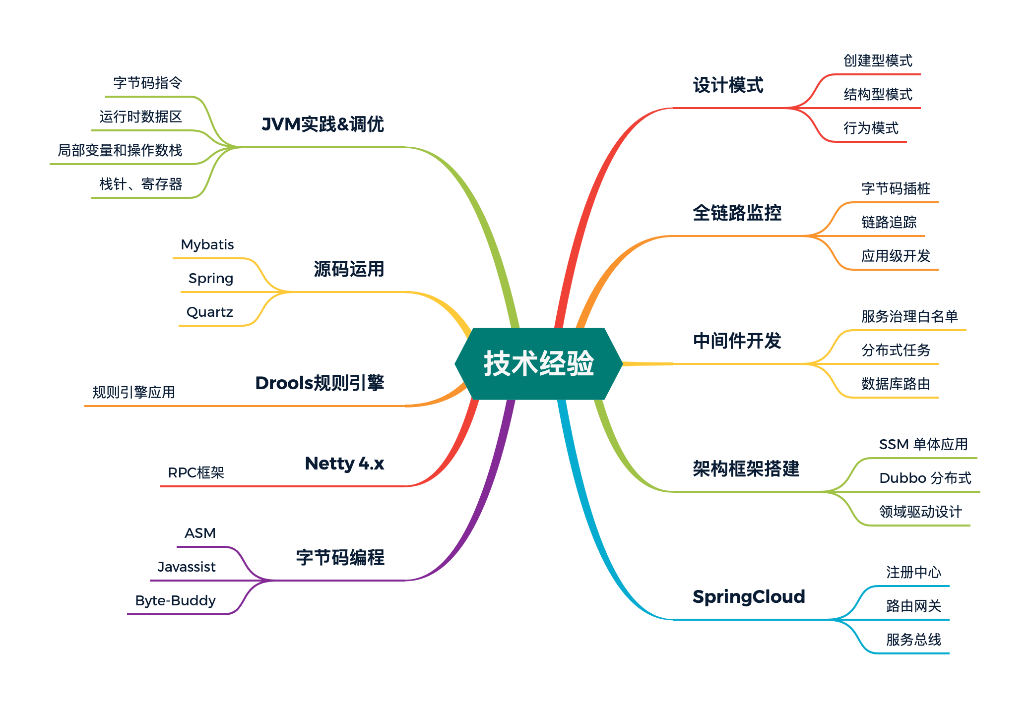 图 16-4 技术经验