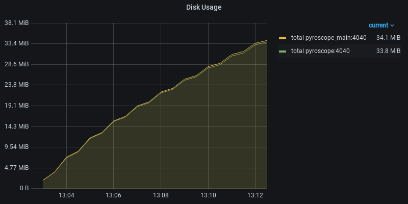 Disk Usage