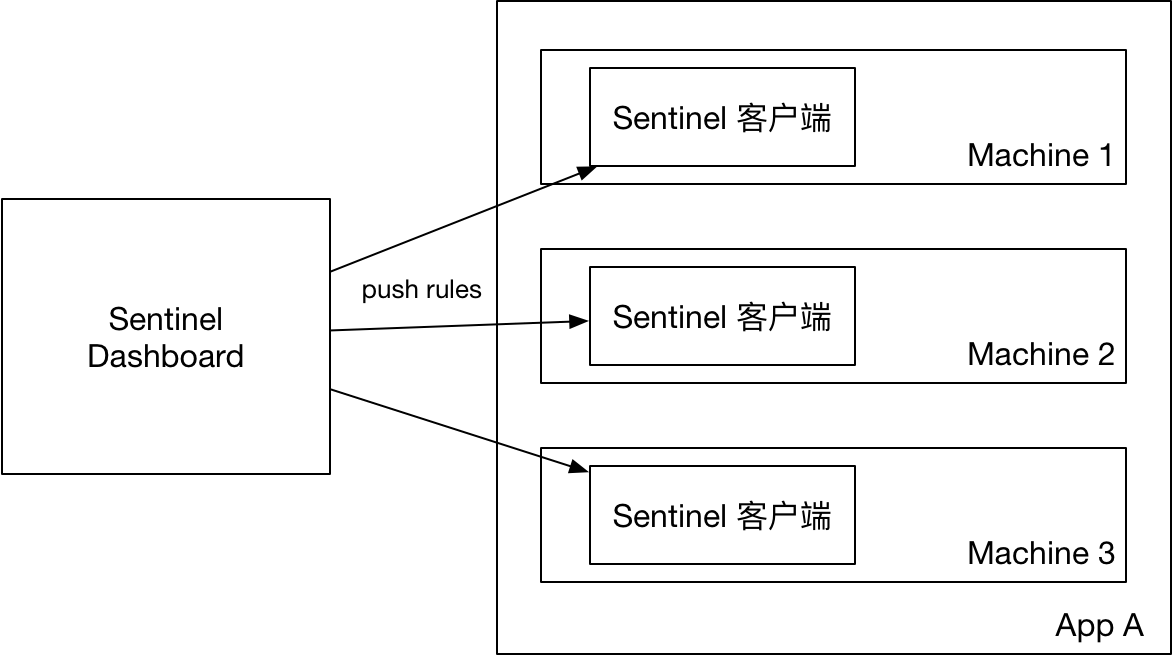 Original push rules from Sentinel Dashboard