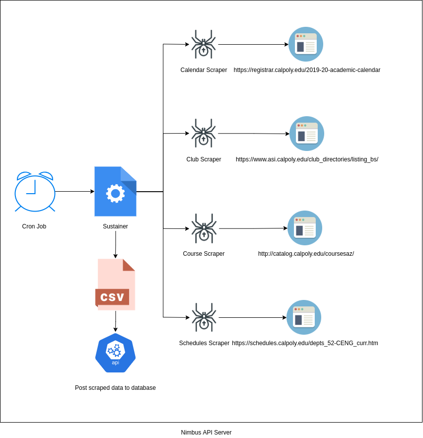 Nimbus Scraping Architecture