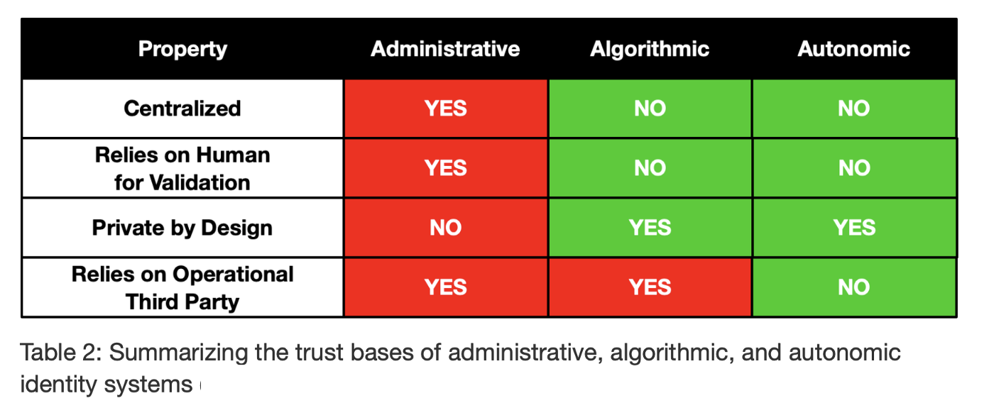 summarising the trust bases of administrative, algorithmic and autonomic identifier systems