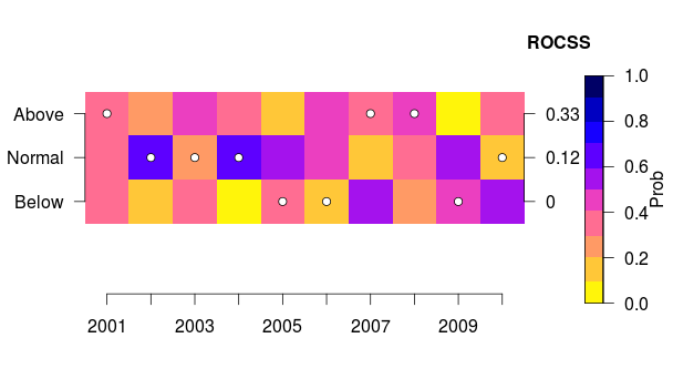 Tercile plot