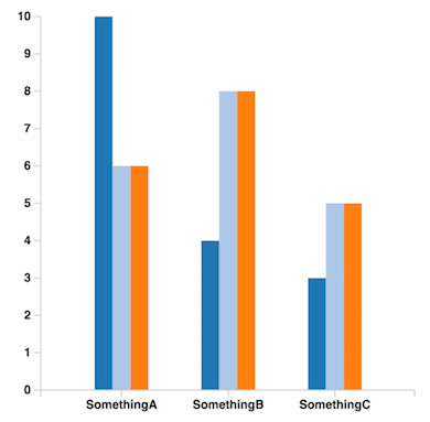 groupedbarchart