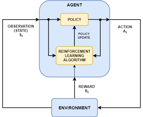 reinforcementLearning