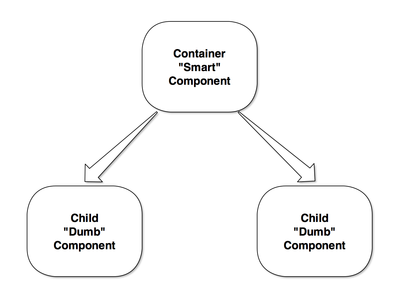 container components