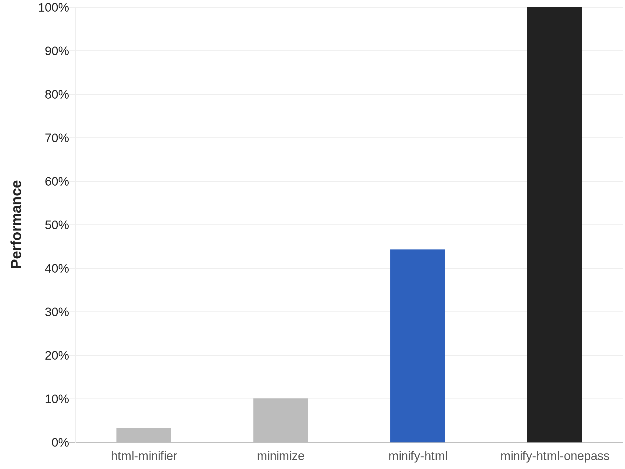 Chart showing speed of HTML minifiers