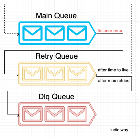 Tradeshift RabbitMQ Behavior