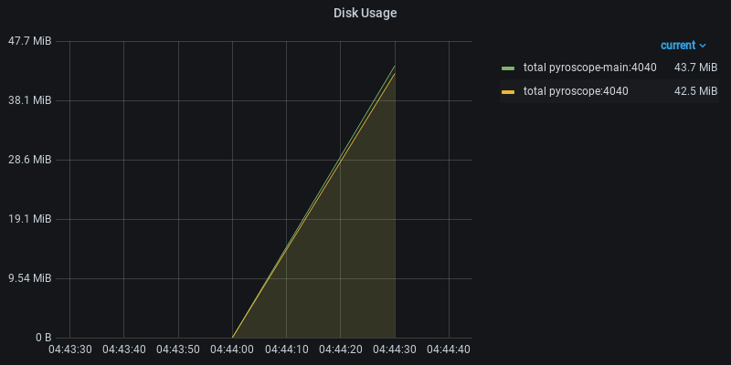 Disk Usage