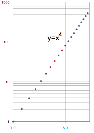 Picture of a logarithmic scale