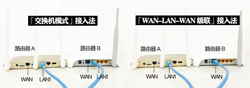 路由器的两种不同组网模式