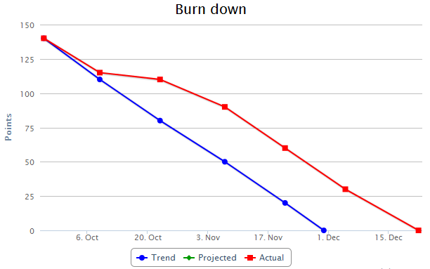 burndown