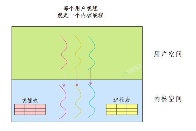 内核态线程实现