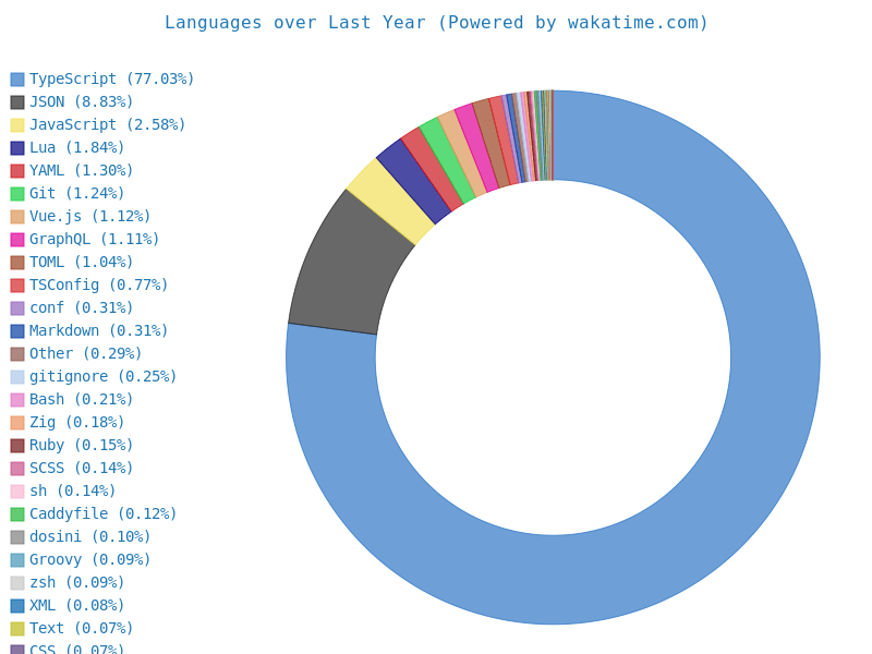 Wakatime stats