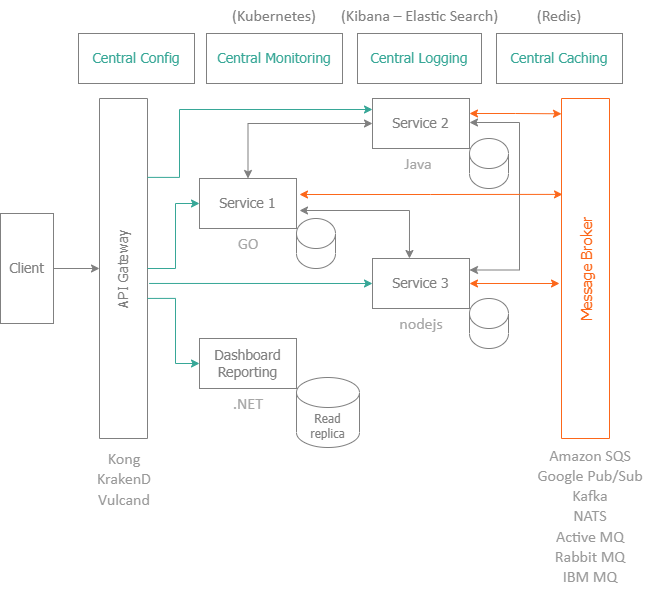 Microservice Architect