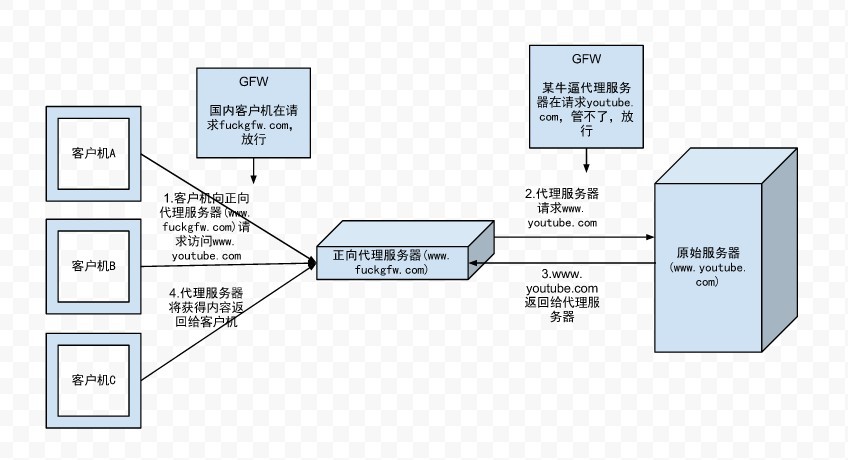 http://github-1253518569.cossh.myqcloud.com/forward-proxy.jpg