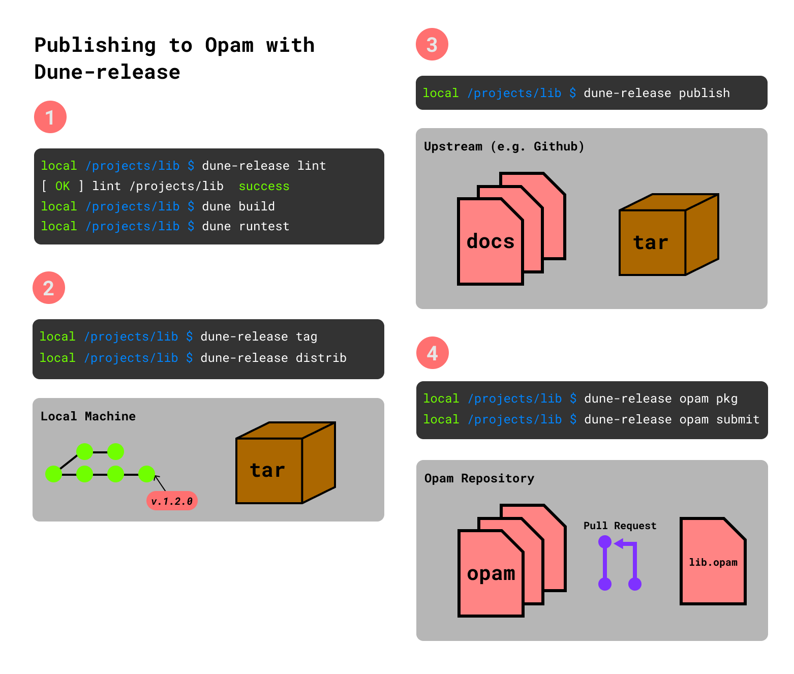 dune release flow