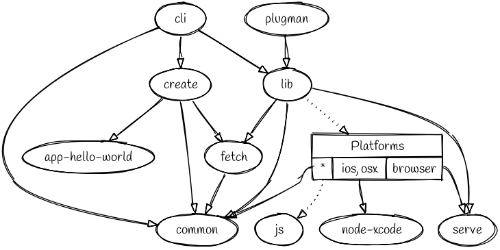 Cordova Dependency Graph