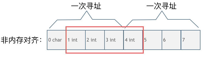 非内存对齐