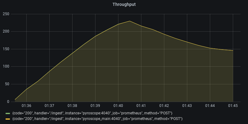 Throughput