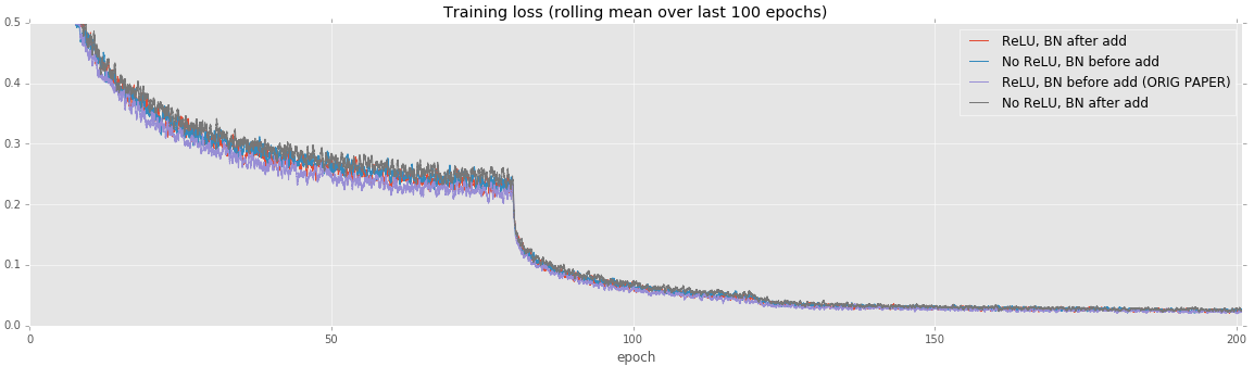 Training loss