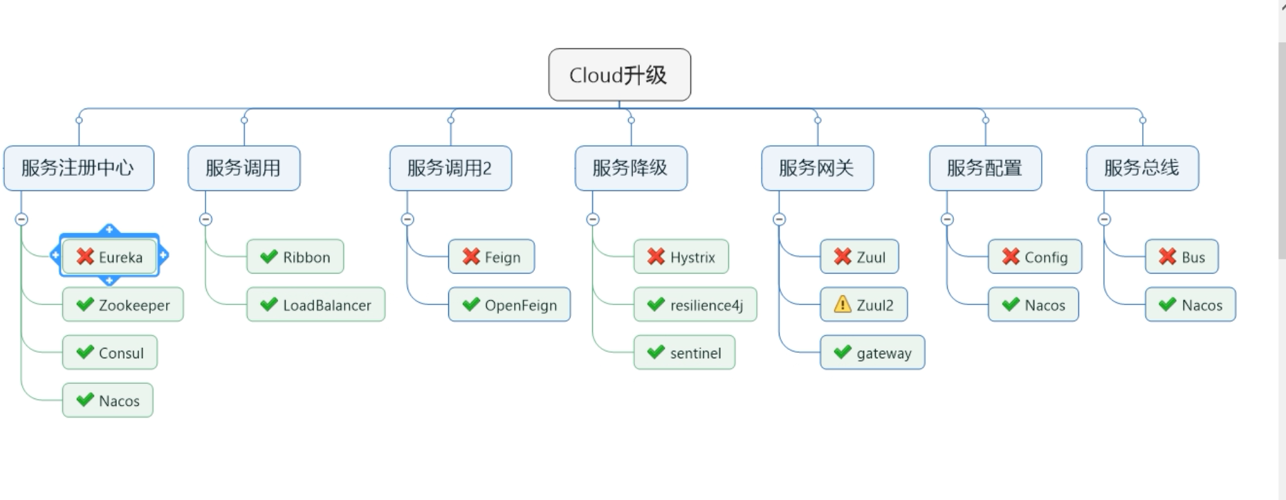 springcloud升级