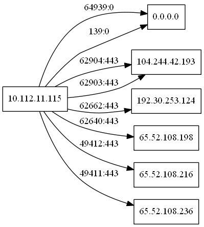 network connections