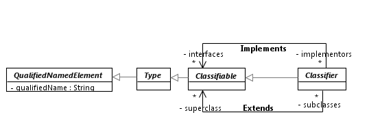 Classifiers and extends/implements