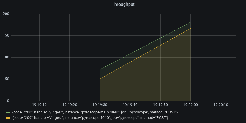 Throughput